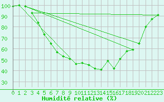 Courbe de l'humidit relative pour Turi