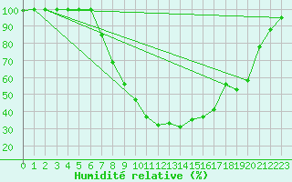 Courbe de l'humidit relative pour Sigmaringen-Laiz