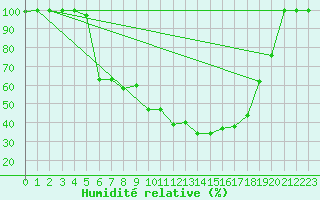 Courbe de l'humidit relative pour Smederevska Palanka