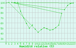 Courbe de l'humidit relative pour Hattula Lepaa