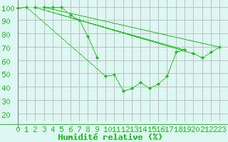 Courbe de l'humidit relative pour Goettingen