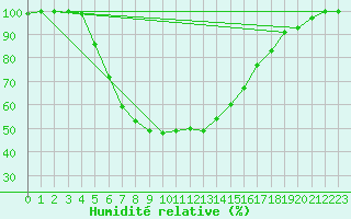 Courbe de l'humidit relative pour Ilomantsi Mekrijarv