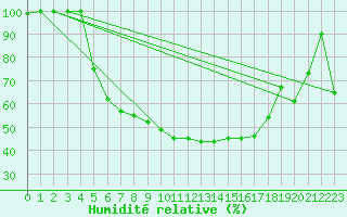 Courbe de l'humidit relative pour Tata