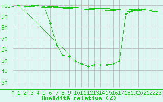 Courbe de l'humidit relative pour Bad Lippspringe