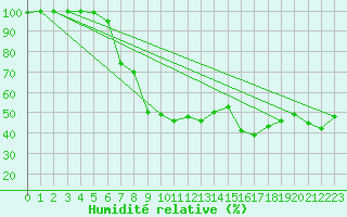 Courbe de l'humidit relative pour Flisa Ii