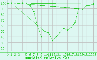 Courbe de l'humidit relative pour Tirgu Logresti
