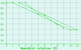 Courbe de l'humidit relative pour Inari Rajajooseppi