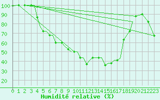 Courbe de l'humidit relative pour Pskov