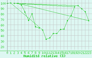 Courbe de l'humidit relative pour Grand Saint Bernard (Sw)
