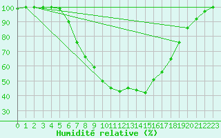 Courbe de l'humidit relative pour Hoogeveen Aws