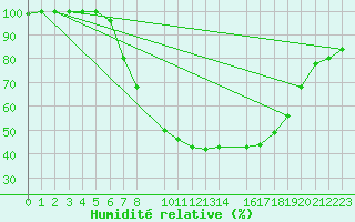 Courbe de l'humidit relative pour Leibstadt