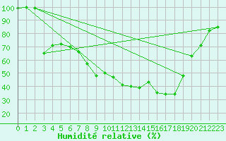 Courbe de l'humidit relative pour San Pablo de los Montes