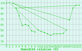 Courbe de l'humidit relative pour Ylivieska Airport