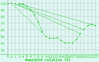 Courbe de l'humidit relative pour Ahaus