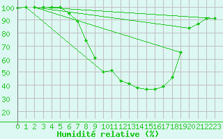 Courbe de l'humidit relative pour Waldmunchen