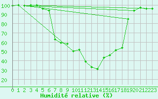 Courbe de l'humidit relative pour La Brvine (Sw)