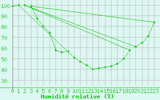 Courbe de l'humidit relative pour Turi
