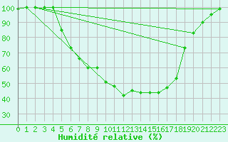 Courbe de l'humidit relative pour Toplita