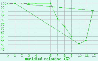 Courbe de l'humidit relative pour Slovenj Gradec