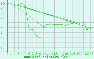 Courbe de l'humidit relative pour Alto de Los Leones