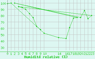 Courbe de l'humidit relative pour Urziceni