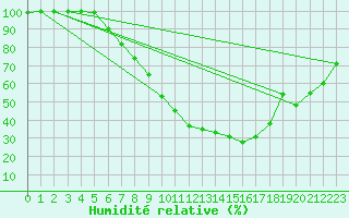 Courbe de l'humidit relative pour Dagloesen