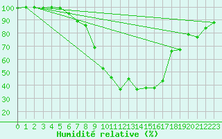 Courbe de l'humidit relative pour San Bernardino