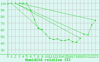 Courbe de l'humidit relative pour Diepenbeek (Be)
