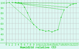 Courbe de l'humidit relative pour Luechow