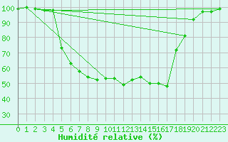 Courbe de l'humidit relative pour Tohmajarvi Kemie