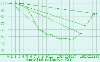 Courbe de l'humidit relative pour De Bilt (PB)