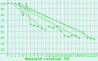 Courbe de l'humidit relative pour Hoernli