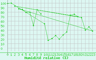 Courbe de l'humidit relative pour La Dle (Sw)