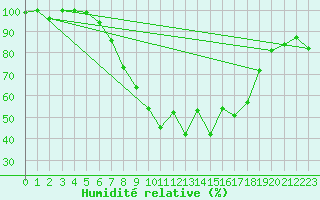 Courbe de l'humidit relative pour Weihenstephan