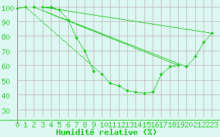 Courbe de l'humidit relative pour Nurmijrvi Geofys Observatorio,