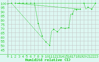 Courbe de l'humidit relative pour Cardak