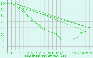 Courbe de l'humidit relative pour Inari Kaamanen