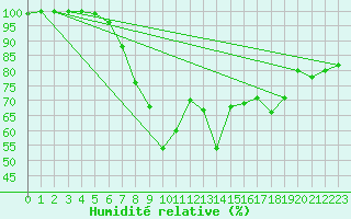 Courbe de l'humidit relative pour Svratouch