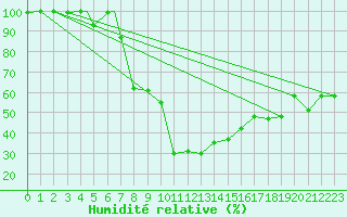 Courbe de l'humidit relative pour Erzincan