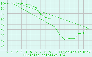 Courbe de l'humidit relative pour Disentis