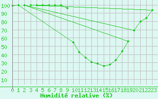 Courbe de l'humidit relative pour Romorantin (41)