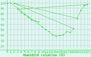 Courbe de l'humidit relative pour Ranua lentokentt
