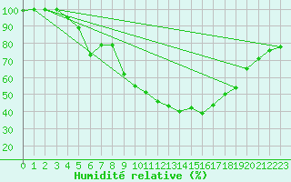 Courbe de l'humidit relative pour Aubenas - Lanas (07)