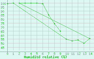 Courbe de l'humidit relative pour Puolanka Paljakka