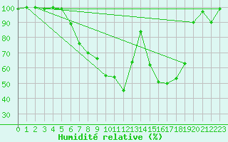 Courbe de l'humidit relative pour De Bilt (PB)