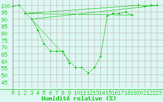 Courbe de l'humidit relative pour Falconara