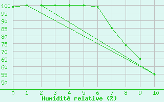 Courbe de l'humidit relative pour Puolanka Paljakka