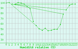 Courbe de l'humidit relative pour La Brvine (Sw)