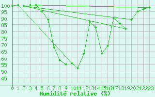 Courbe de l'humidit relative pour Arvika