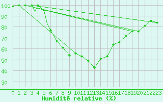 Courbe de l'humidit relative pour Aydin